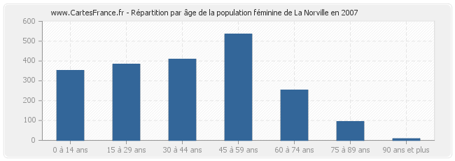 Répartition par âge de la population féminine de La Norville en 2007